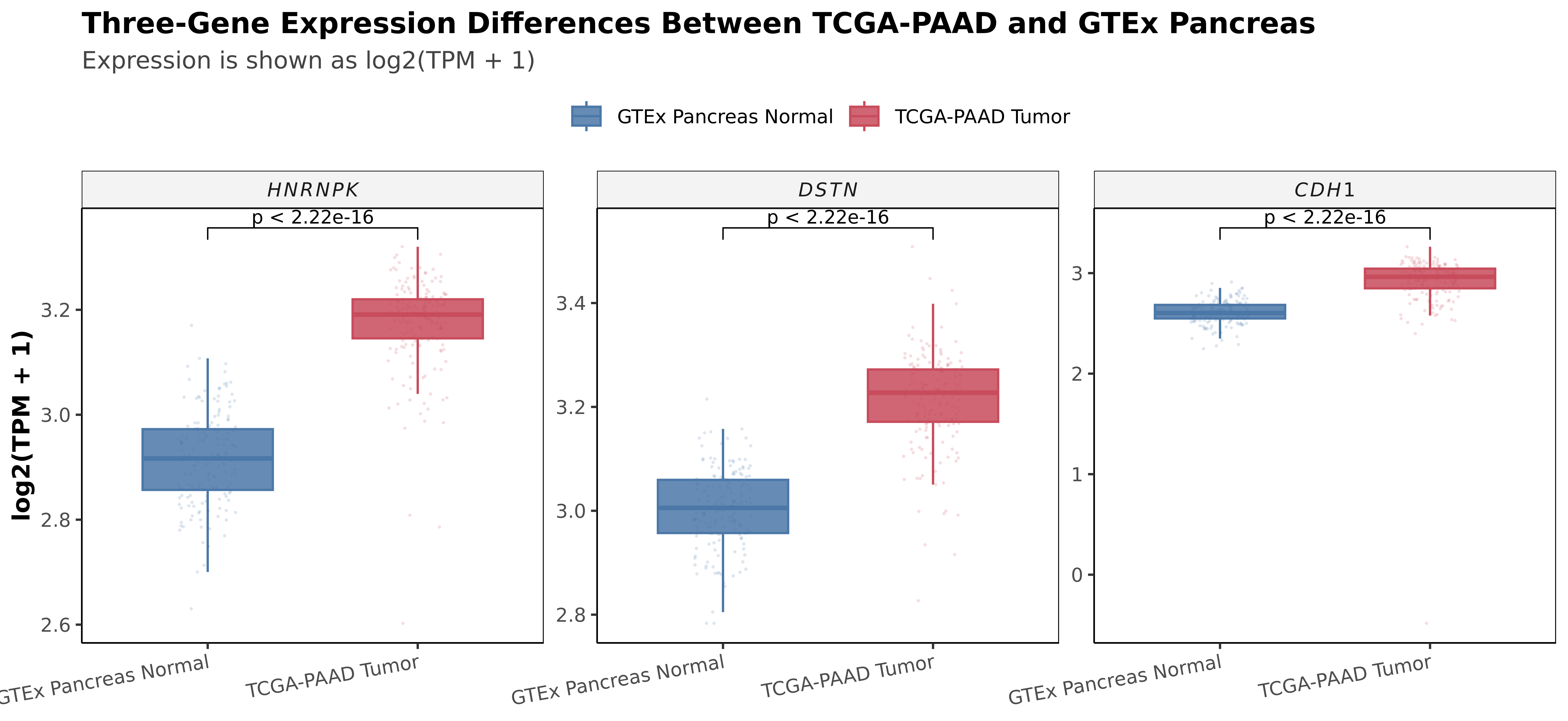 TCGA-PAAD 与 GTEx 胰腺表达差异
