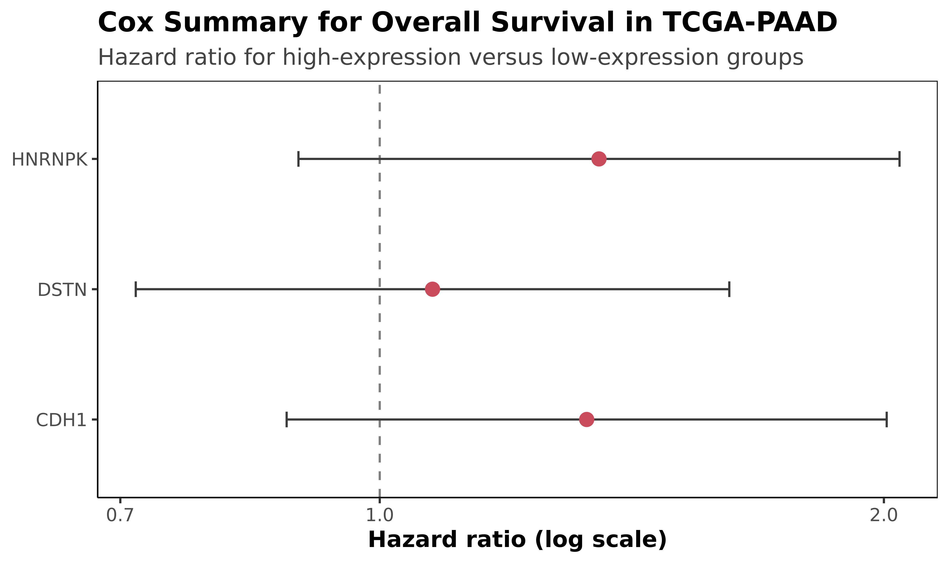 TCGA-PAAD Cox 风险比森林图