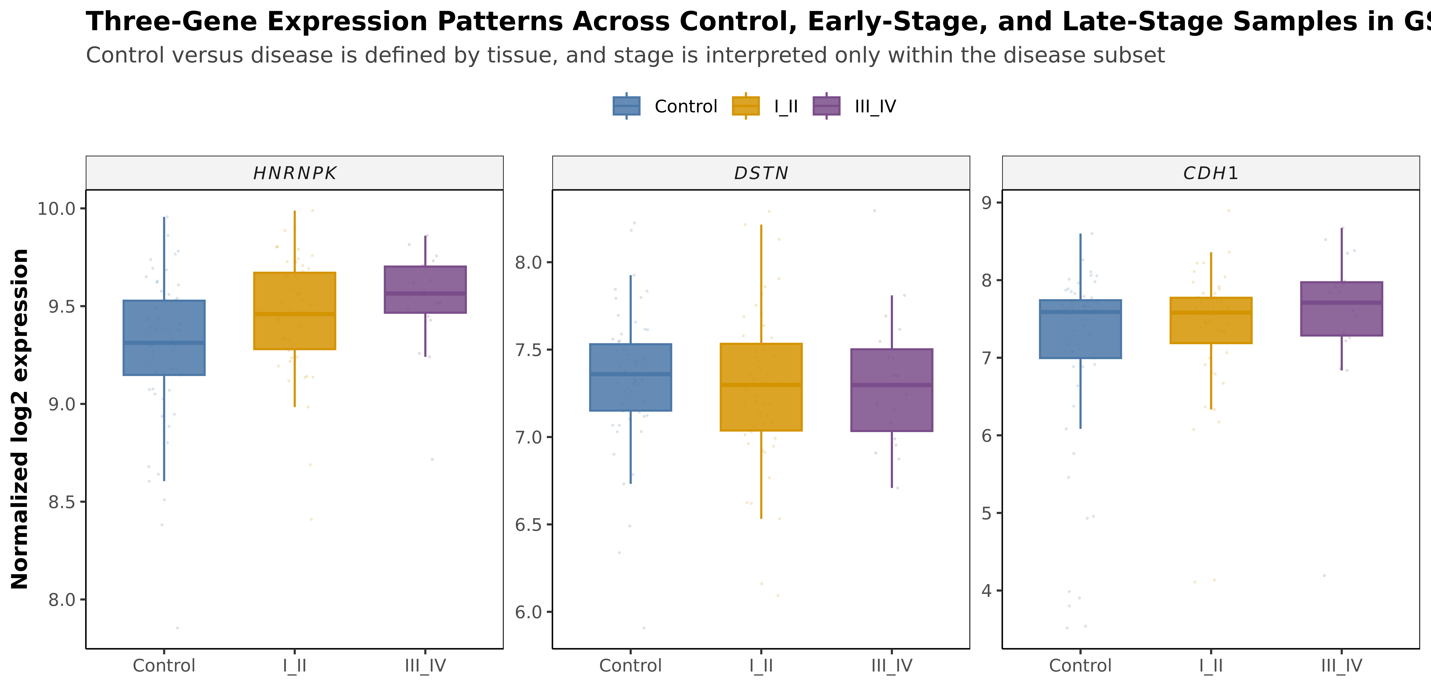 GSE62452 的 Control / Early / Late 表达结构