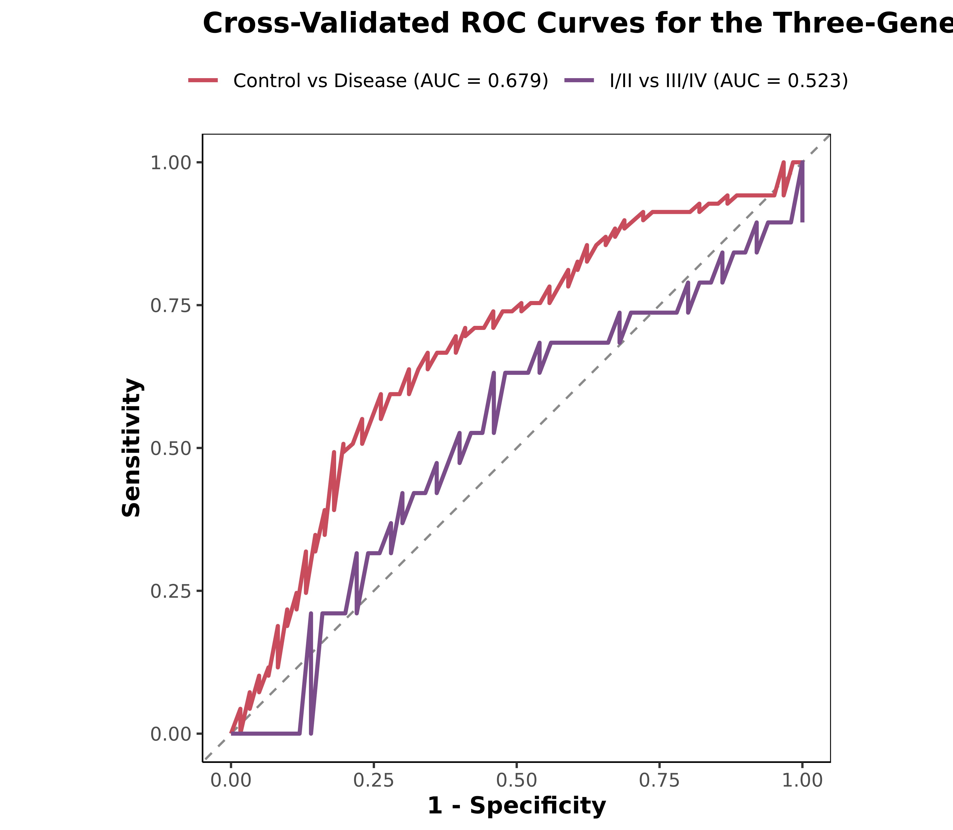 GSE62452 的二分类 ROC
