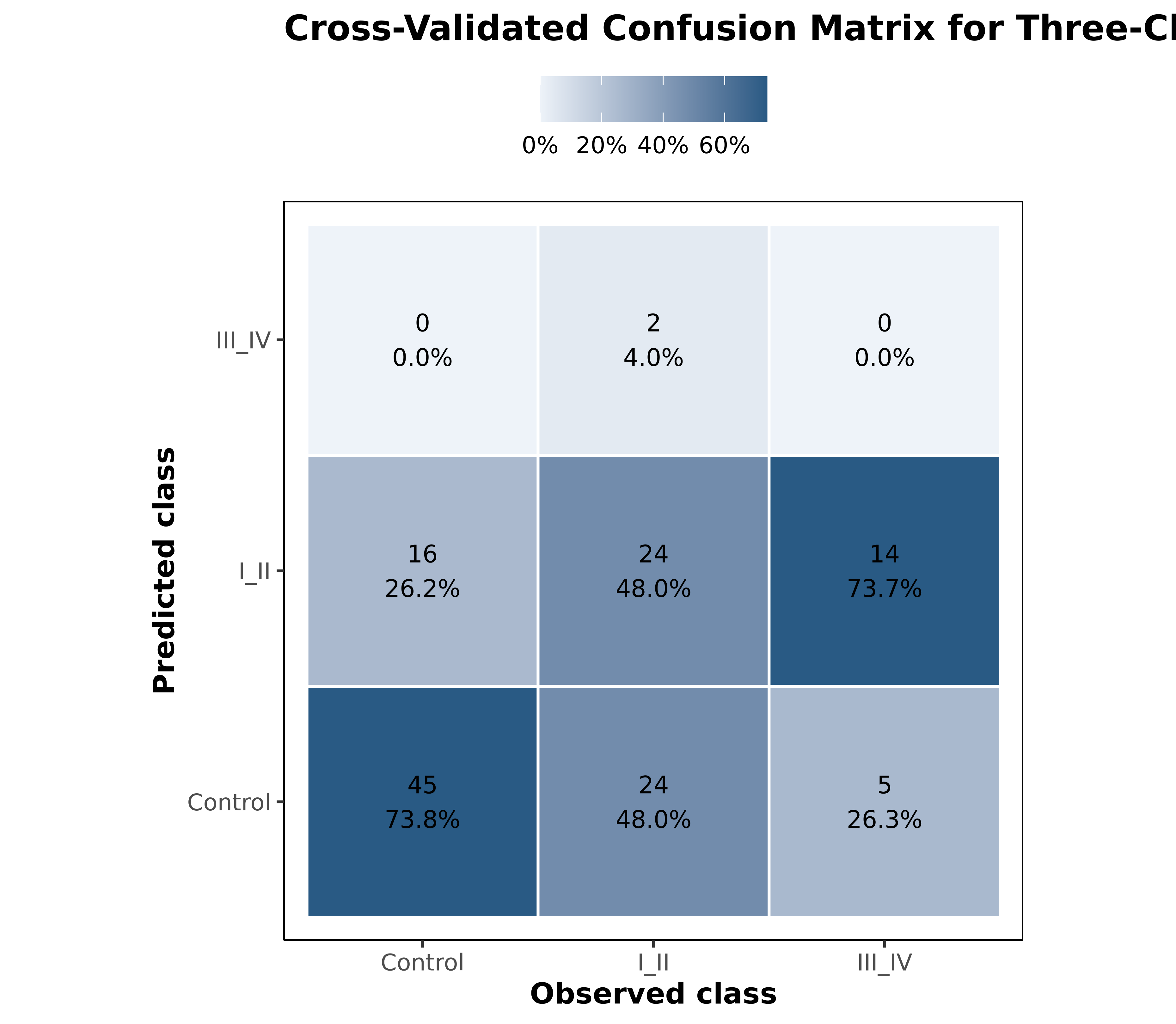 GSE62452 的三分类混淆矩阵